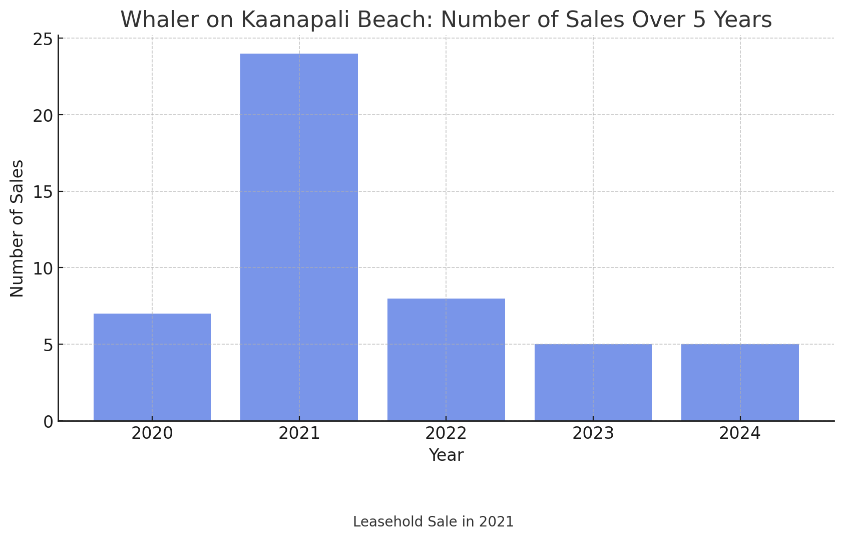 Whaler Sales Volume 2020-2025